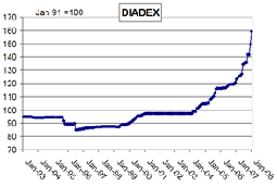 Diadex Sample